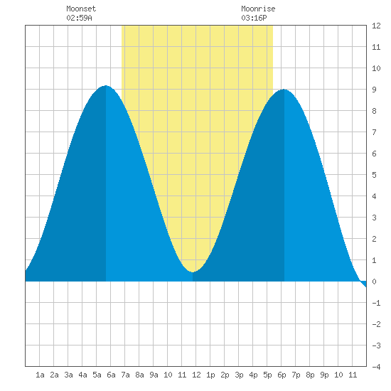 Okatee River tide chart for Tuesday, November 12, 2024