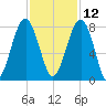 Okatee River tide chart for Tuesday, November 12, 2024