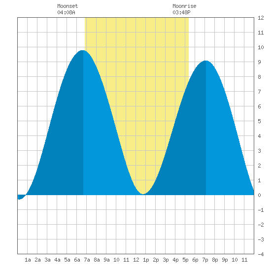 Okatee River tide chart for Wednesday, November 13, 2024