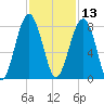 Okatee River tide chart for Wednesday, November 13, 2024
