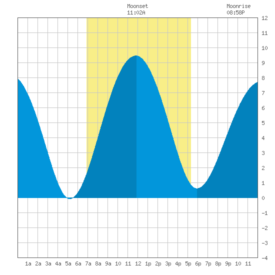 Okatee River tide chart for Tuesday, November 19, 2024