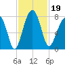 Okatee River tide chart for Tuesday, November 19, 2024