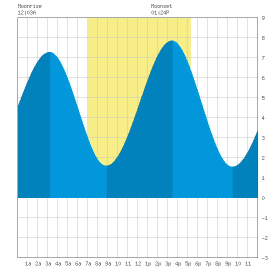 Okatee River tide chart for Saturday, November 23, 2024