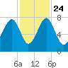 Okatee River tide chart for Sunday, November 24, 2024