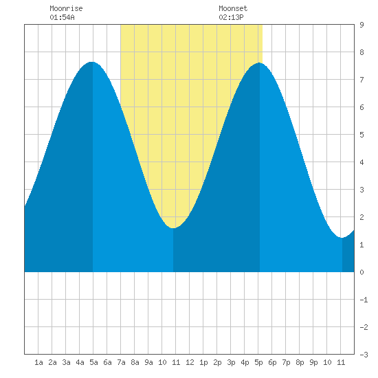Okatee River tide chart for Monday, November 25, 2024