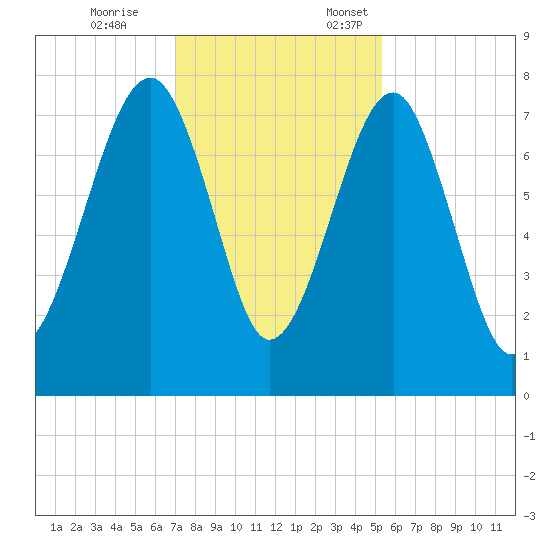 Okatee River tide chart for Tuesday, November 26, 2024