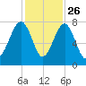 Okatee River tide chart for Tuesday, November 26, 2024
