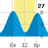 Okatee River tide chart for Wednesday, November 27, 2024