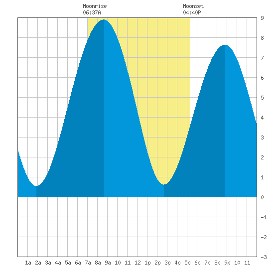 Okatee River tide chart for Saturday, November 30, 2024