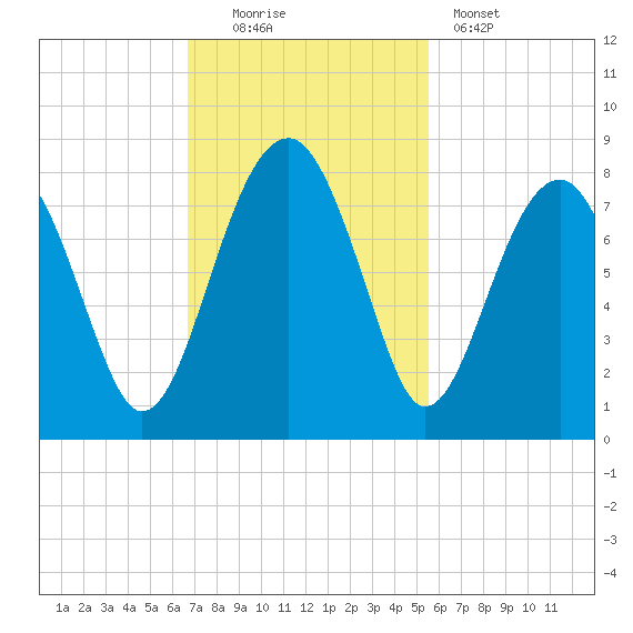 Okatee River tide chart for Sunday, November 3, 2024