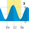 Okatee River tide chart for Sunday, November 3, 2024