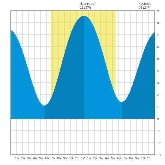 Okatee River tide chart for Wednesday, November 6, 2024