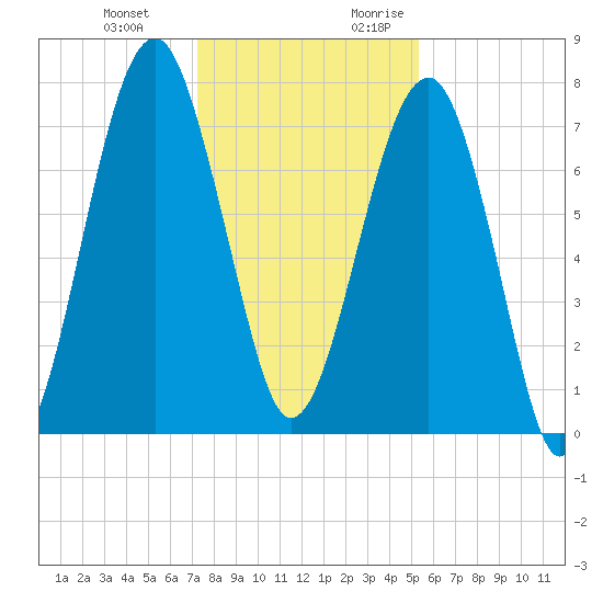 Okatee River tide chart for Wednesday, December 11, 2024