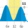 Okatee River tide chart for Wednesday, December 11, 2024