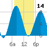 Okatee River tide chart for Saturday, December 14, 2024
