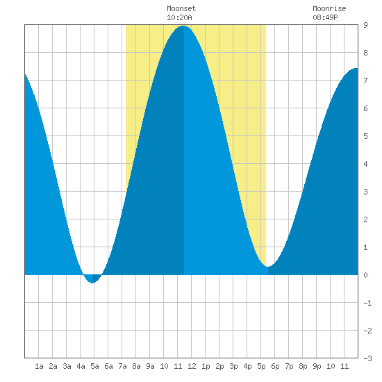 Okatee River tide chart for Wednesday, December 18, 2024
