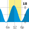 Okatee River tide chart for Wednesday, December 18, 2024