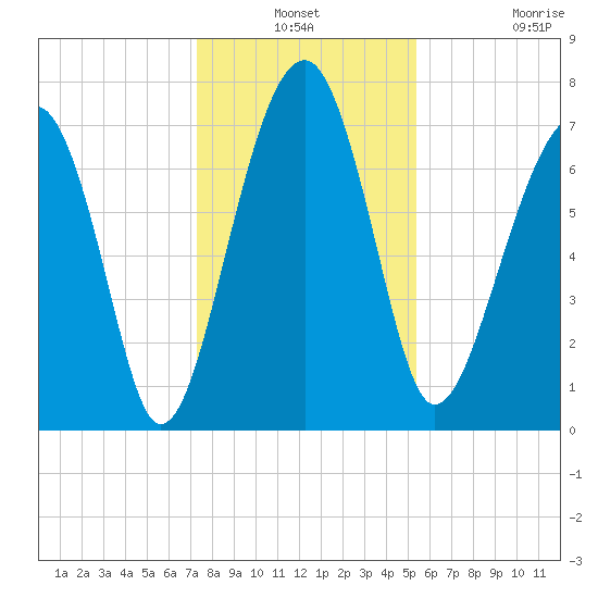 Okatee River tide chart for Thursday, December 19, 2024