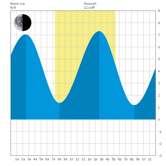 Okatee River tide chart for Sunday, December 22, 2024