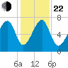 Okatee River tide chart for Sunday, December 22, 2024