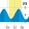 Okatee River tide chart for Monday, December 23, 2024