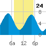 Okatee River tide chart for Tuesday, December 24, 2024