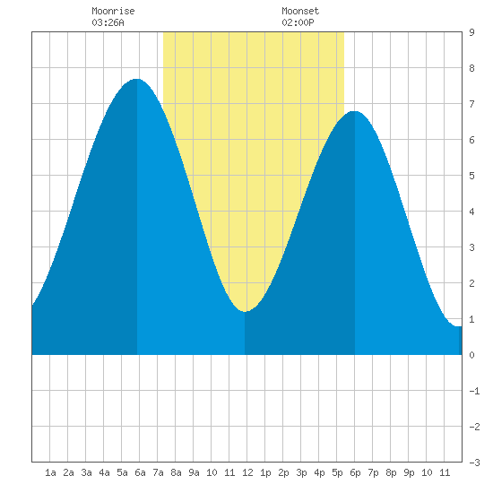 Okatee River tide chart for Thursday, December 26, 2024