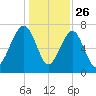 Okatee River tide chart for Thursday, December 26, 2024
