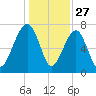Okatee River tide chart for Friday, December 27, 2024