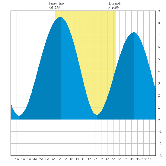 Okatee River tide chart for Sunday, December 29, 2024