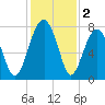 Okatee River tide chart for Monday, December 2, 2024
