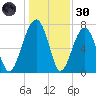 Okatee River tide chart for Monday, December 30, 2024