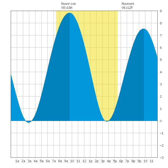 Okatee River tide chart for Tuesday, December 31, 2024