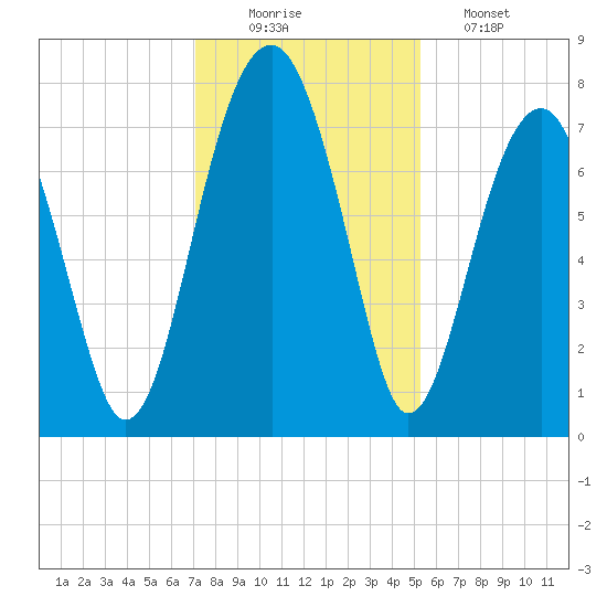 Okatee River tide chart for Tuesday, December 3, 2024