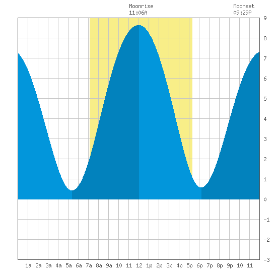 Okatee River tide chart for Thursday, December 5, 2024