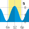 Okatee River tide chart for Thursday, December 5, 2024