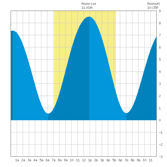 Okatee River tide chart for Friday, December 6, 2024