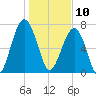 Okatee River tide chart for Friday, January 10, 2025
