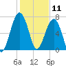 Okatee River tide chart for Saturday, January 11, 2025