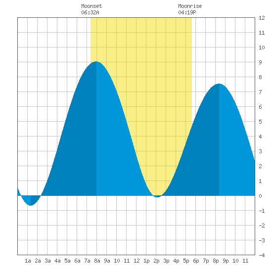 Okatee River tide chart for Sunday, January 12, 2025