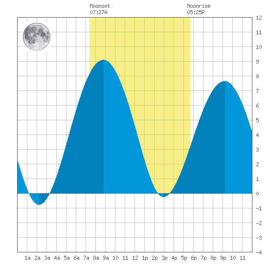 Okatee River tide chart for Monday, January 13, 2025
