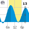 Okatee River tide chart for Monday, January 13, 2025