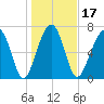 Okatee River tide chart for Friday, January 17, 2025