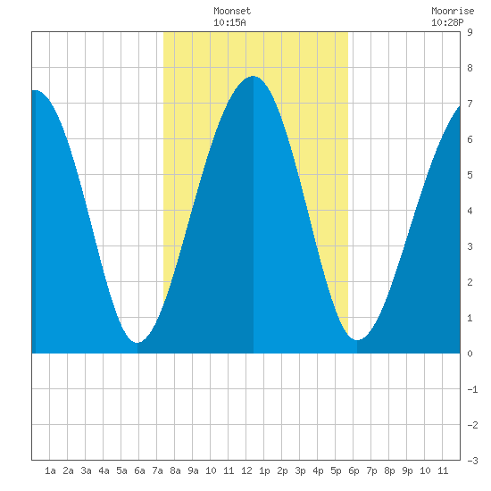 Okatee River tide chart for Saturday, January 18, 2025