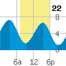 Okatee River tide chart for Wednesday, January 22, 2025