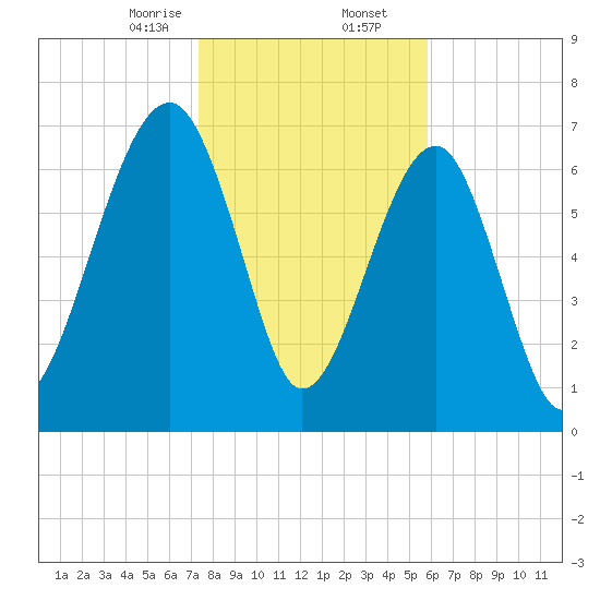 Okatee River tide chart for Saturday, January 25, 2025