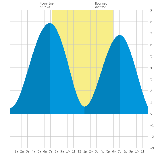 Okatee River tide chart for Sunday, January 26, 2025