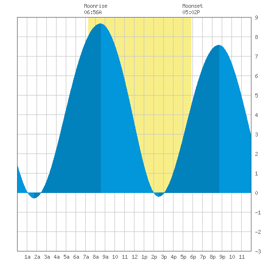 Okatee River tide chart for Tuesday, January 28, 2025