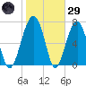 Okatee River tide chart for Wednesday, January 29, 2025