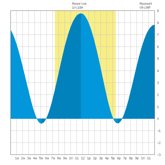 Okatee River tide chart for Friday, January 3, 2025